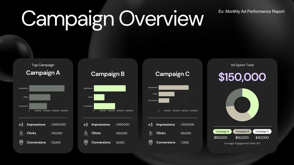 Sample campaign overview report — impressions, clicks and spend per campaign